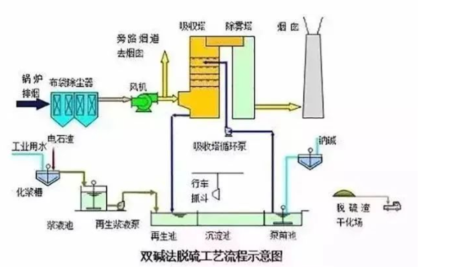 6、雙堿法脫硫工藝