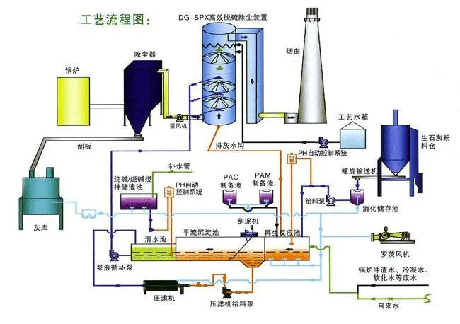 8、間接石灰石-石膏法