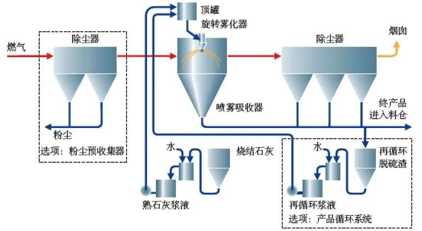 14、生物法處理有機(jī)廢氣