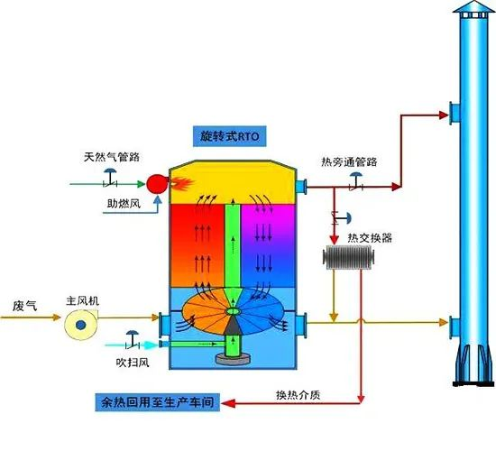 16、旋轉(zhuǎn)RTO法處理高濃度有機(jī)廢氣