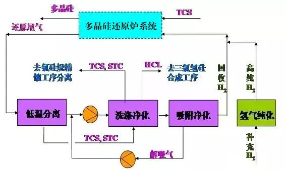 25、多晶硅尾氣干法分離回收工藝流程圖