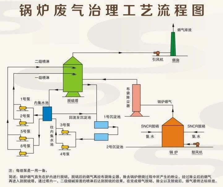 26、鍋爐廢氣治理工藝流程圖