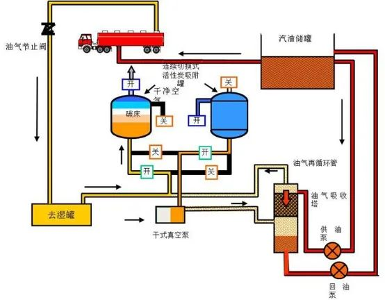 27、油氣回收工藝流程示意圖