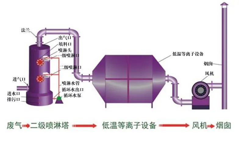 35、等離子噴淋塔廢氣處理工藝
