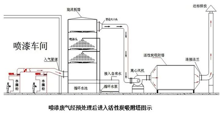 37、噴漆廢氣處理工藝