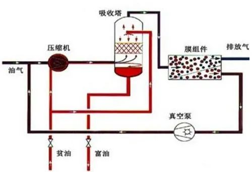44、膜分離技術(shù)處理VOC廢氣