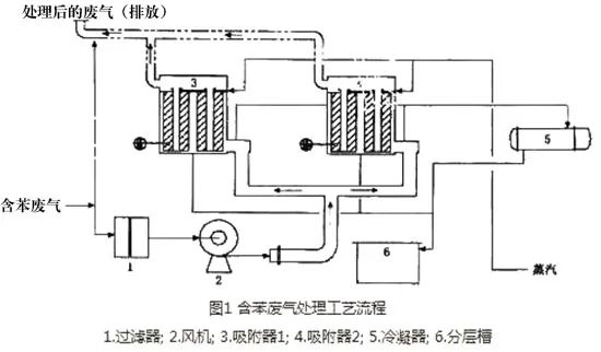 45、含苯廢氣處理工藝流程