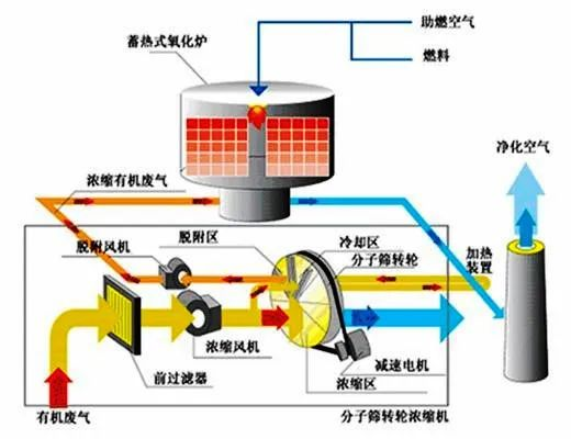 46、活性炭吸附法處理廢氣
