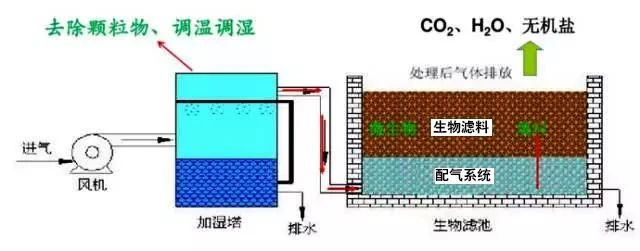 50、生物濾池處理惡臭氣體