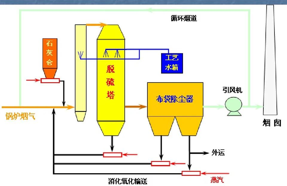 51、半干半濕法脫硫工藝