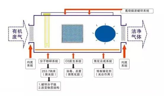 53、光強(qiáng)氧破壞法處理廢氣