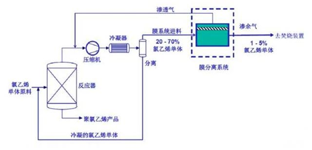 54、氯乙烯廢氣處理工藝