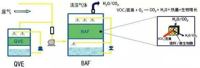 57、生物法處理有機(jī)廢氣