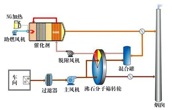 58、分子篩轉(zhuǎn)輪吸脫附工藝