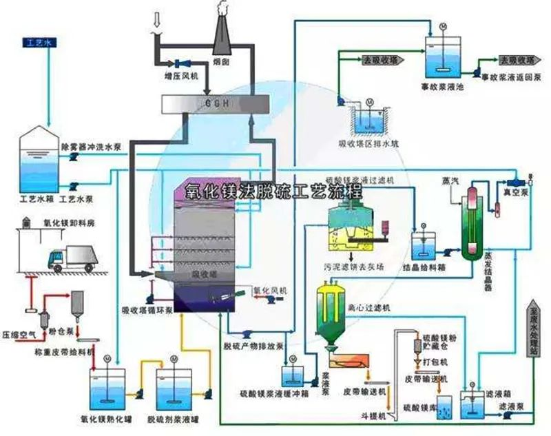 59、氧化鎂法脫硫工藝流程圖
