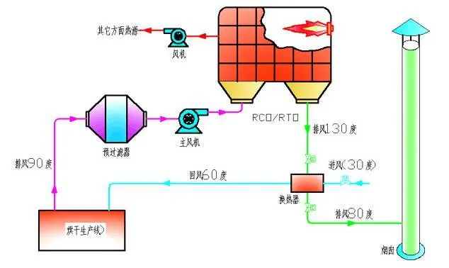 60、烘干廢氣處理流程