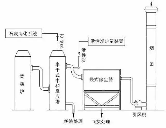 62、石灰漿中和+活性炭噴入 袋式除塵器的組合工藝