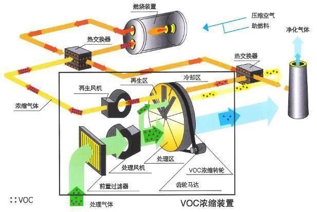 67、分子篩-RTO法 處理涂裝廢氣