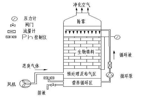 70、生物填料塔處理水溶性廢氣