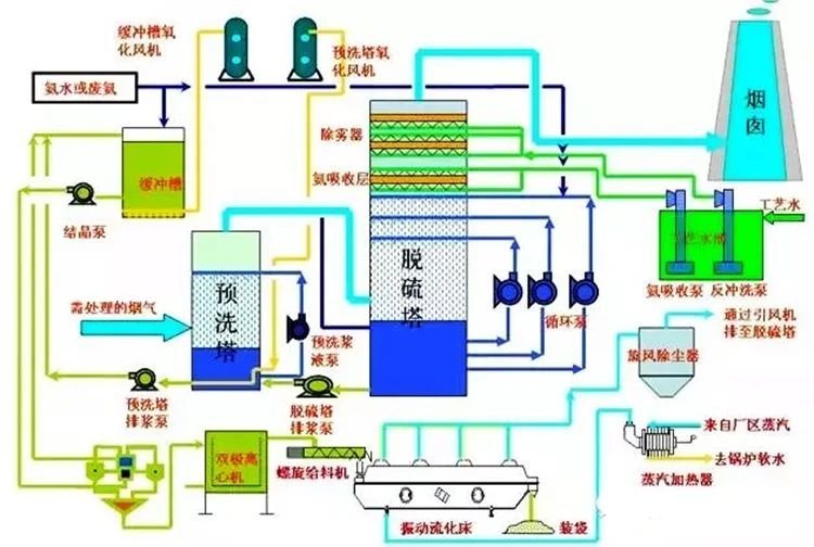 71、濕式氨法煙氣脫硫工藝