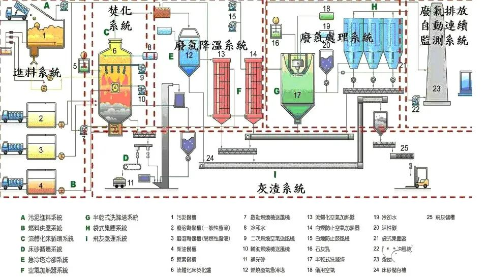 73、污泥干燥處理系統(tǒng)