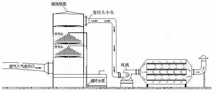 76、塑膠廢氣治理工程工藝流程圖
