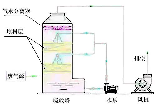 78、液體吸收塔廢氣處理設(shè)備工藝流程