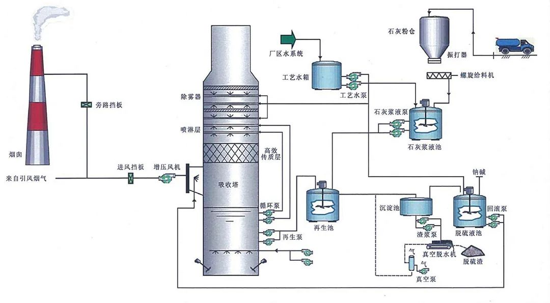 80、燃煤鍋電廠爐雙堿法脫硫工藝