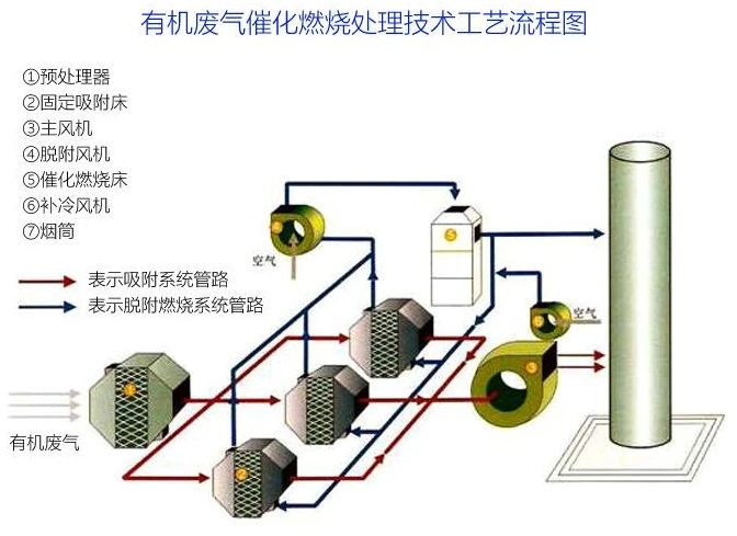 81、有機(jī)廢氣催化燃燒處理技術(shù)工藝流程圖