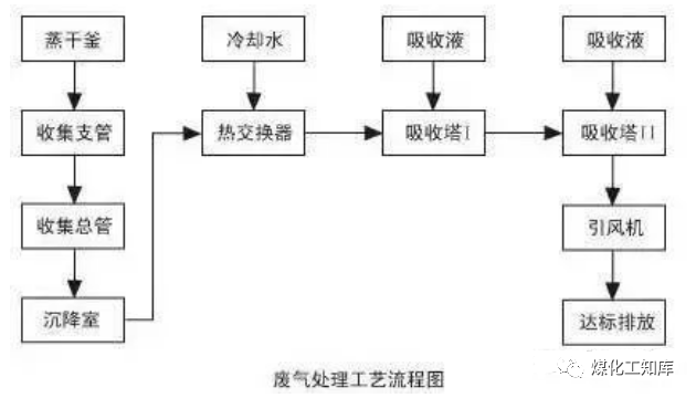 83、沉降、冷卻工藝處理生產(chǎn)廢氣