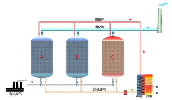87、吸附濃縮催化燃燒廢氣處理工藝